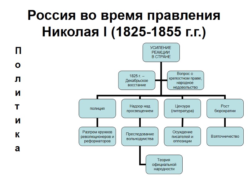 Россия во время правления Николая l (1825-1855 г.г.) П о л и т и